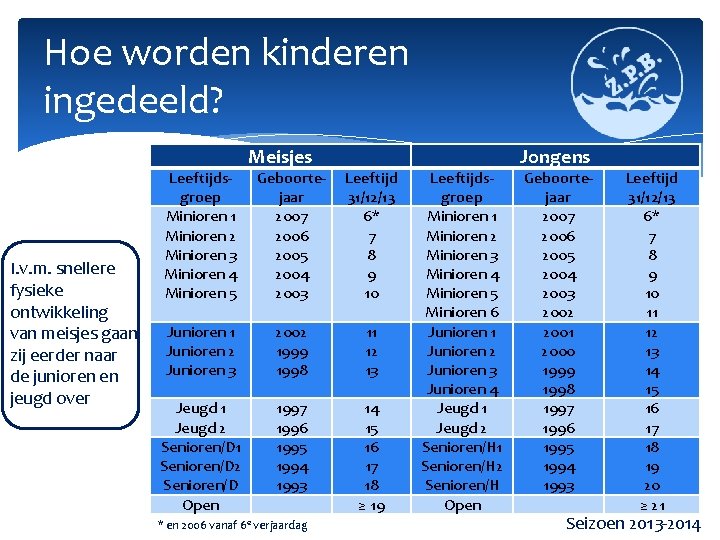 Hoe worden kinderen ingedeeld? I. v. m. snellere fysieke ontwikkeling van meisjes gaan zij