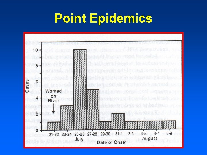 Point Epidemics 