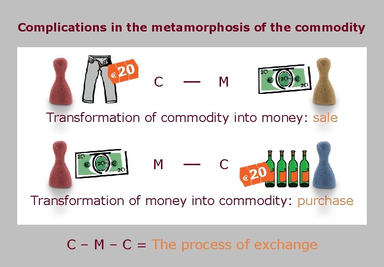Complications in the metamorphosis of the commodity C M Transformation of commodity into money: