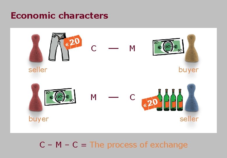 Economic characters C M seller buyer M buyer C seller C – M –