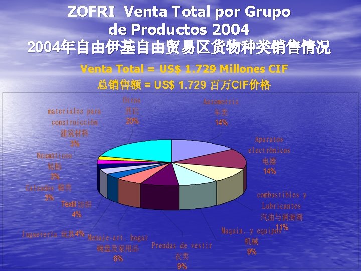 ZOFRI Venta Total por Grupo de Productos 2004年自由伊基自由贸易区货物种类销售情况 Venta Total = US$ 1. 729