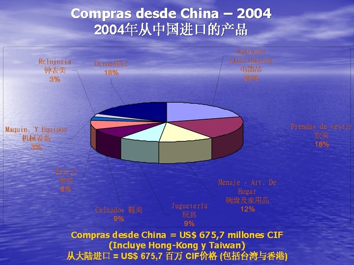 Compras desde China – 2004年从中国进口的产品 Compras desde China = US$ 675, 7 millones CIF