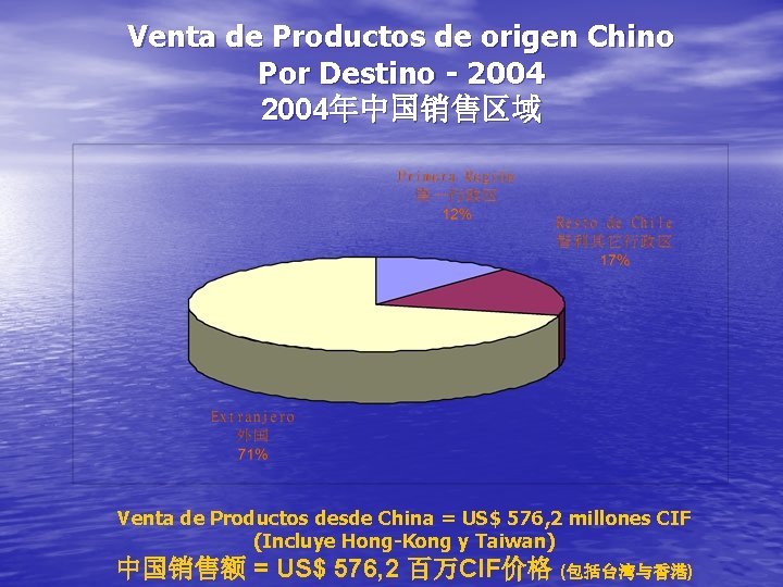 Venta de Productos de origen Chino Por Destino - 2004年中国销售区域 Venta de Productos desde