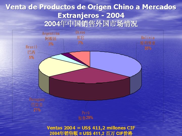 Venta de Productos de Origen Chino a Mercados Extranjeros - 2004年中国销售外国市场情况 Ventas 2004 =