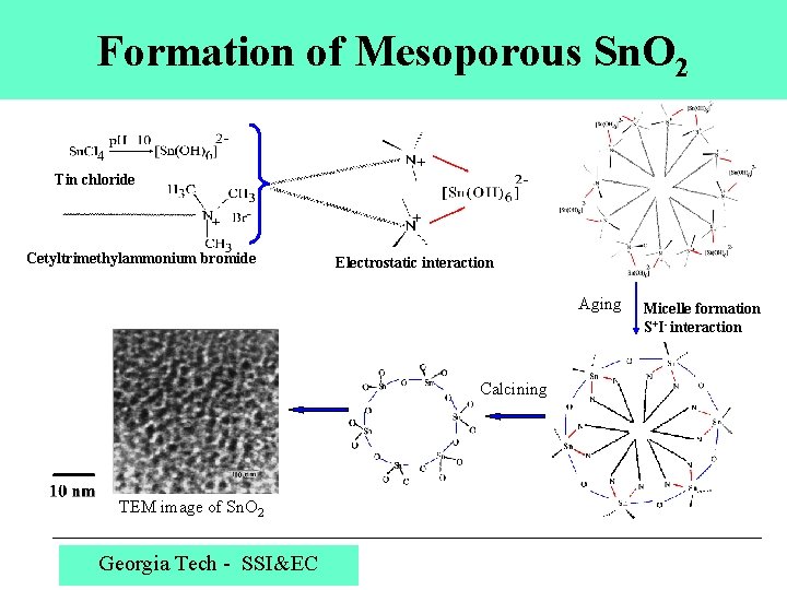 Formation of Mesoporous Sn. O 2 Tin chloride Cetyltrimethylammonium bromide Electrostatic interaction Aging Calcining