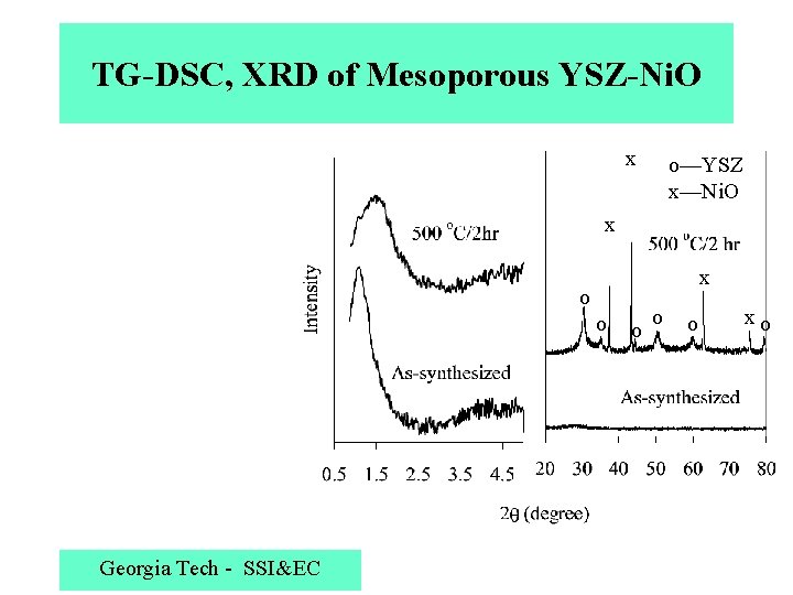 TG-DSC, XRD of Mesoporous YSZ-Ni. O x o—YSZ x—Ni. O x x o o