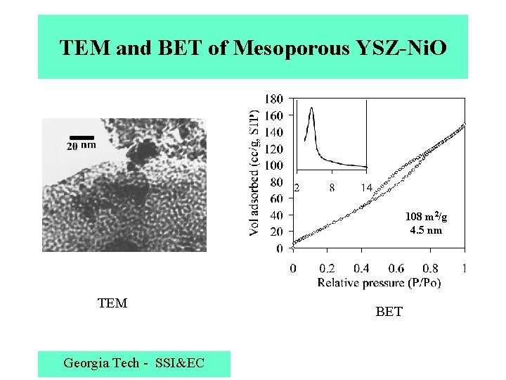 TEM and BET of Mesoporous YSZ-Ni. O 108 m 2/g 4. 5 nm TEM