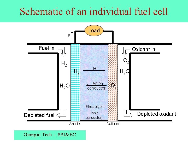 Schematic of an individual fuel cell Load e’ Fuel in Oxidant in O 2