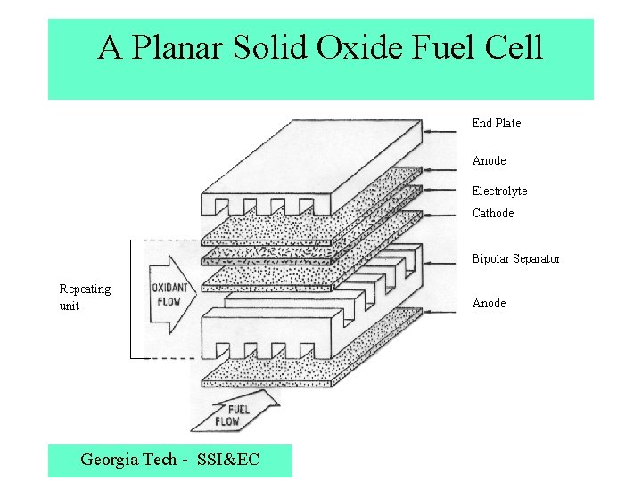 A Planar Solid Oxide Fuel Cell End Plate Anode Electrolyte Cathode Bipolar Separator Repeating