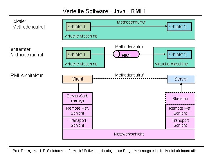 Verteilte Software - Java - RMI 1 lokaler Methodenaufruf Objekt 1 Methodenaufruf Objekt 2