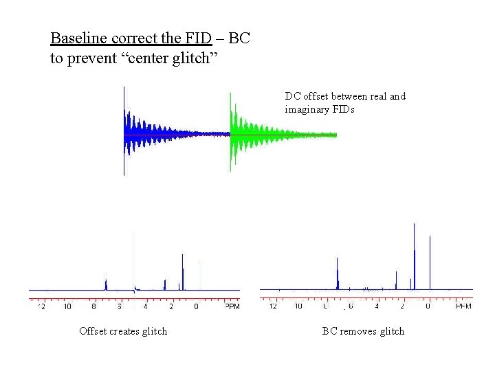 Baseline correct the FID – BC to prevent “center glitch” DC offset between real