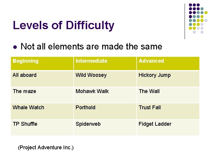 Levels of Difficulty l Not all elements are made the same Beginning Intermediate Advanced Levels of Difficulty l Not all elements are made the same Beginning Intermediate Advanced