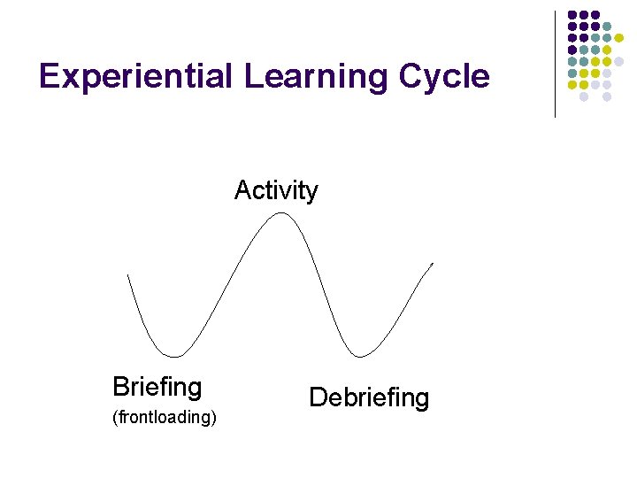 Experiential Learning Cycle Activity Briefing (frontloading) Debriefing Experiential Learning Cycle Activity Briefing (frontloading) Debriefing