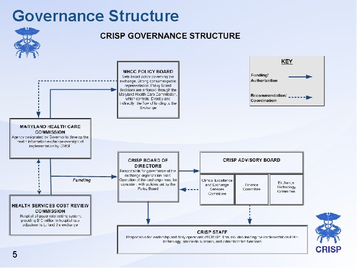 Governance Structure 5 