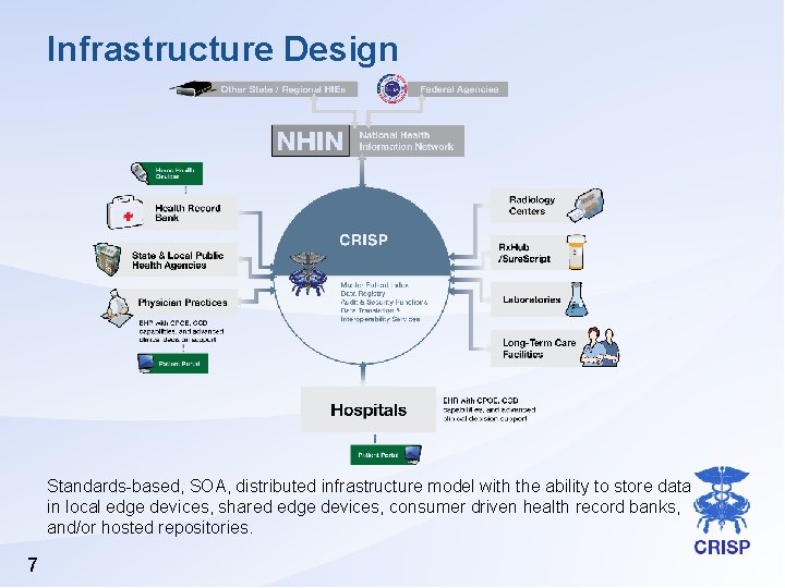 Infrastructure Design Standards-based, SOA, distributed infrastructure model with the ability to store data in