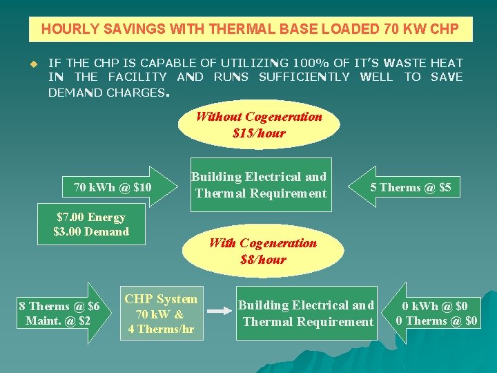 HOURLY SAVINGS WITH THERMAL BASE LOADED 70 KW CHP u IF THE CHP IS