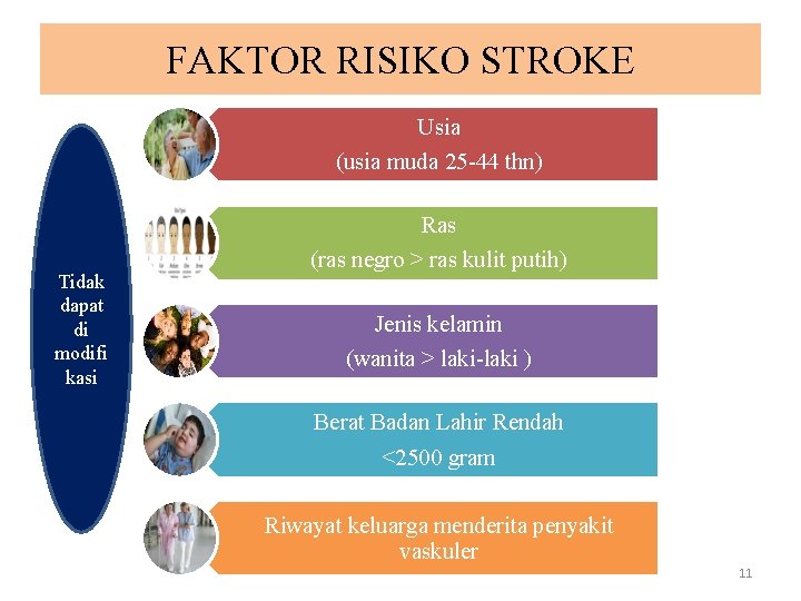 FAKTOR RISIKO STROKE Usia (usia muda 25 -44 thn) Tidak dapat di modifi kasi