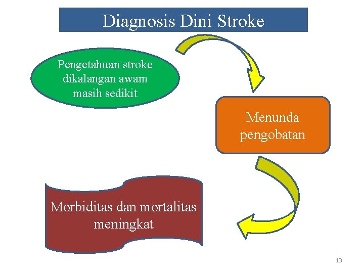 Diagnosis Dini Stroke Pengetahuan stroke dikalangan awam masih sedikit Menunda pengobatan Morbiditas dan mortalitas