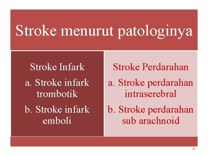 Stroke menurut patologinya Stroke Infark Stroke Perdarahan a. Stroke infark trombotik a. Stroke perdarahan