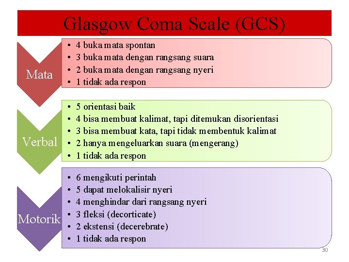 Glasgow Coma Scale (GCS) Mata Verbal Motorik • • 4 buka mata spontan 3