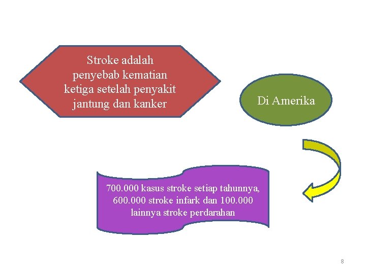 Stroke adalah penyebab kematian ketiga setelah penyakit jantung dan kanker Di Amerika 700. 000