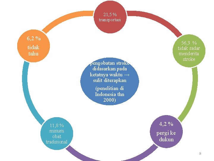 21, 5 % transportasi 6, 2 % tidak tahu 56, 3 % tidak sadar