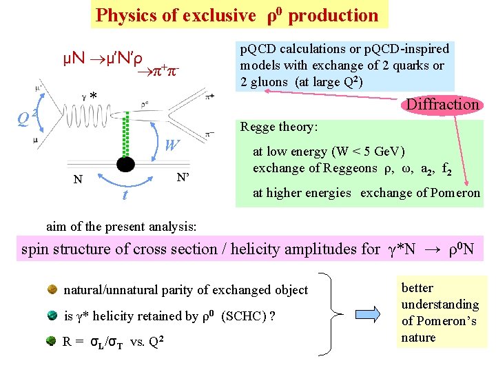 Physics of exclusive ρ0 production μN μ’N’ρ + π π Q * 2 p.