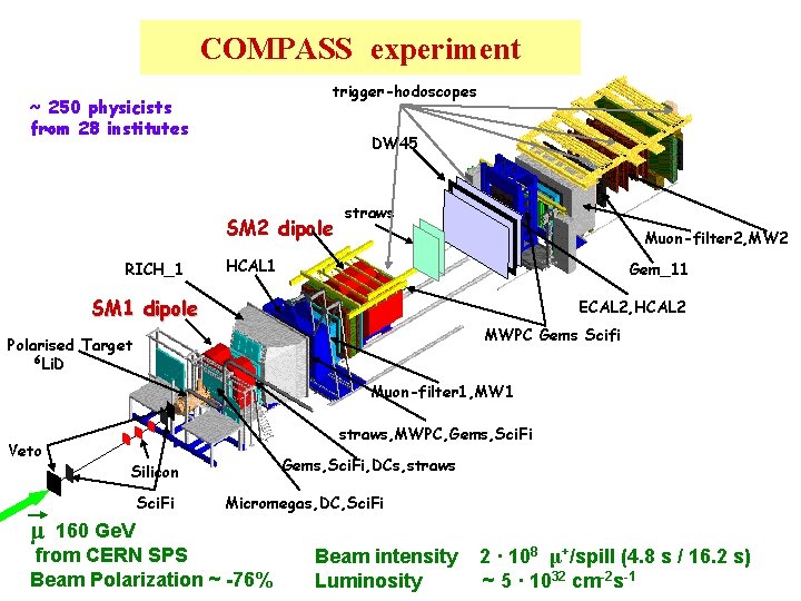 COMPASS experiment trigger-hodoscopes ~ 250 physicists from 28 institutes DW 45 SM 2 dipole