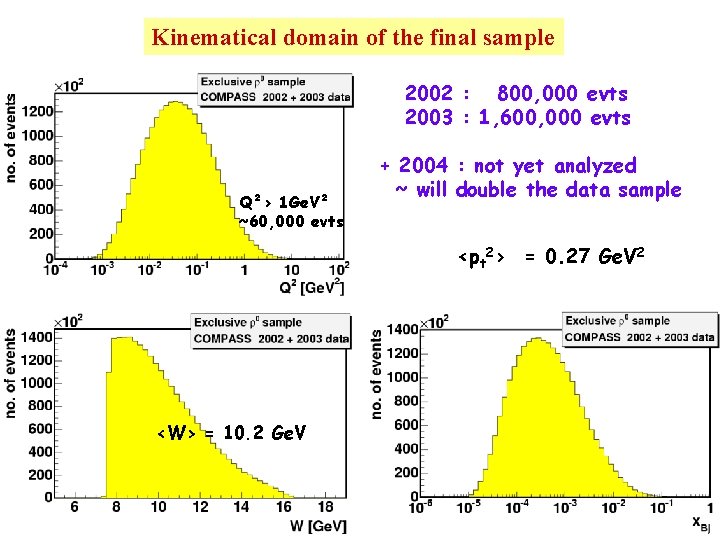 Kinematical domain of the final sample 2002 : 800, 000 evts 2003 : 1,