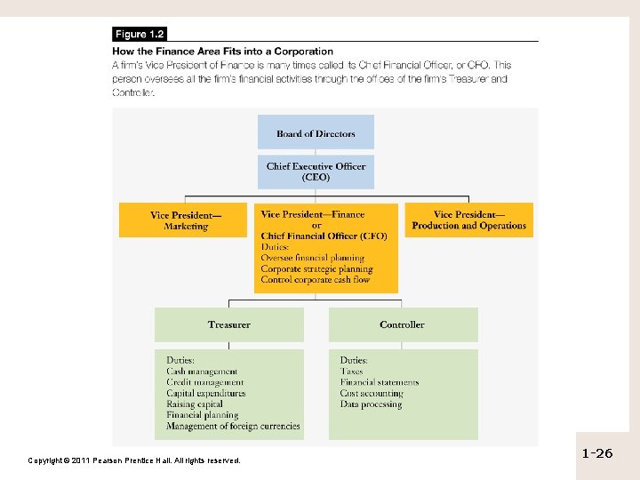 Copyright © 2011 Pearson Prentice Hall. All rights reserved. 1 -26 