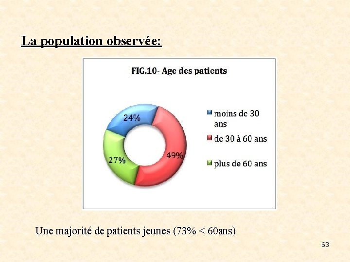 La population observée: Une majorité de patients jeunes (73% < 60 ans) 63 