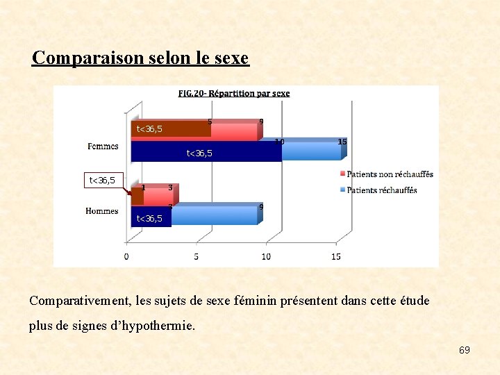 Comparaison selon le sexe 5 t<36, 5 9 10 15 t<36, 5 1 3