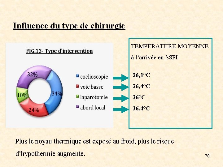 Influence du type de chirurgie TEMPERATURE MOYENNE à l’arrivée en SSPI 36, 1°C 36,