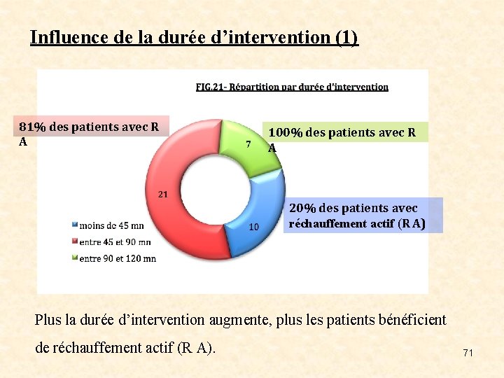 Influence de la durée d’intervention (1) 81% des patients avec R A 100% des