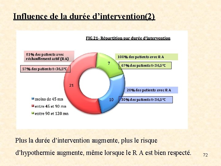 Influence de la durée d’intervention(2) 81% des patients avec réchauffement actif (R A) 57%