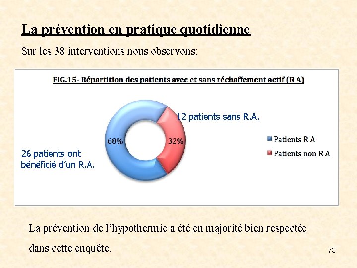 La prévention en pratique quotidienne Sur les 38 interventions nous observons: 12 patients sans