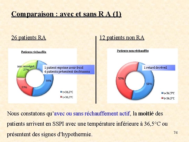 Comparaison : avec et sans R A (1) 26 patients RA 12 patients non