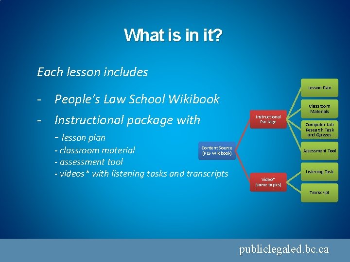 What is in it? Each lesson includes Lesson Plan - People’s Law School Wikibook