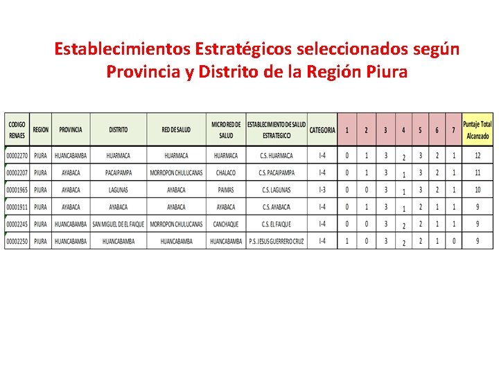 Establecimientos Estratégicos seleccionados según Provincia y Distrito de la Región Piura 