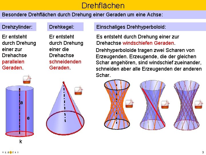 Drehflächen Besondere Drehflächen durch Drehung einer Geraden um eine Achse: Drehzylinder: Drehkegel: Einschaliges Drehhyperboloid: