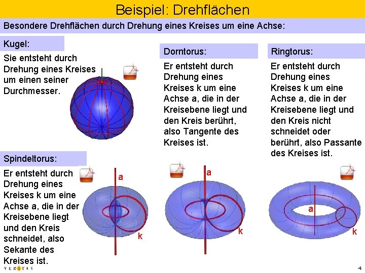 Beispiel: Drehflächen Besondere Drehflächen durch Drehung eines Kreises um eine Achse: Kugel: Sie entsteht