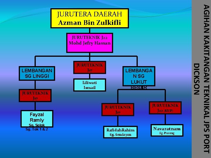 JURUTEKNIK J 22 Mohd Jefry Hassan LEMBANGAN SG LINGGI JURUTEKNIK J 17 Liliwati Ismail