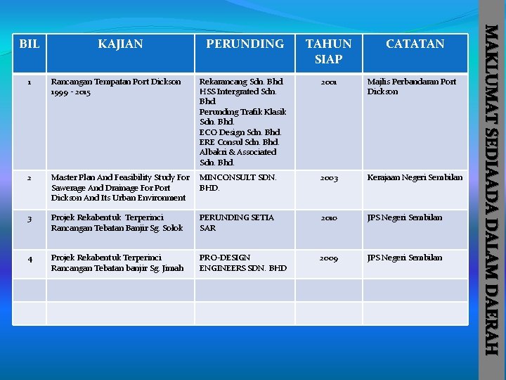 KAJIAN PERUNDING TAHUN SIAP CATATAN 1 Rancangan Tempatan Port Dickson 1999 - 2015 Rekarancang