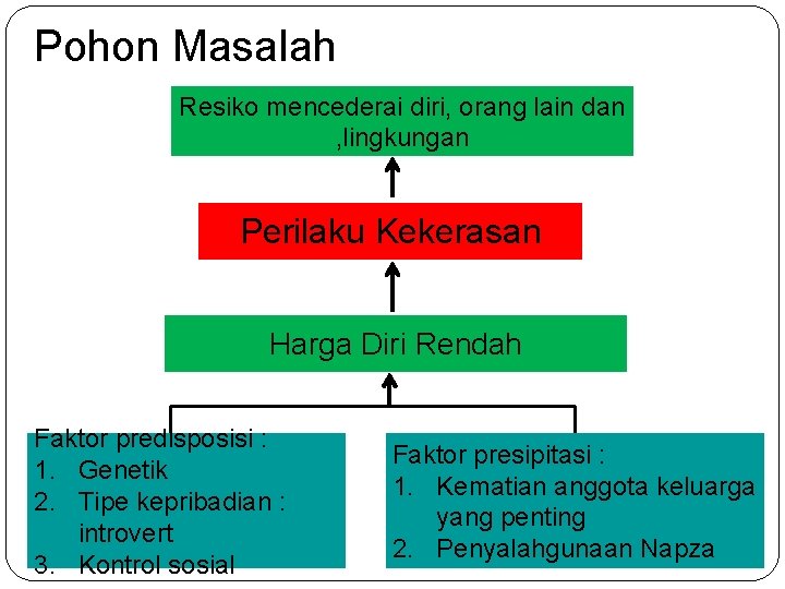 Pohon Masalah Resiko mencederai diri, orang lain dan , lingkungan Perilaku Kekerasan Harga Diri