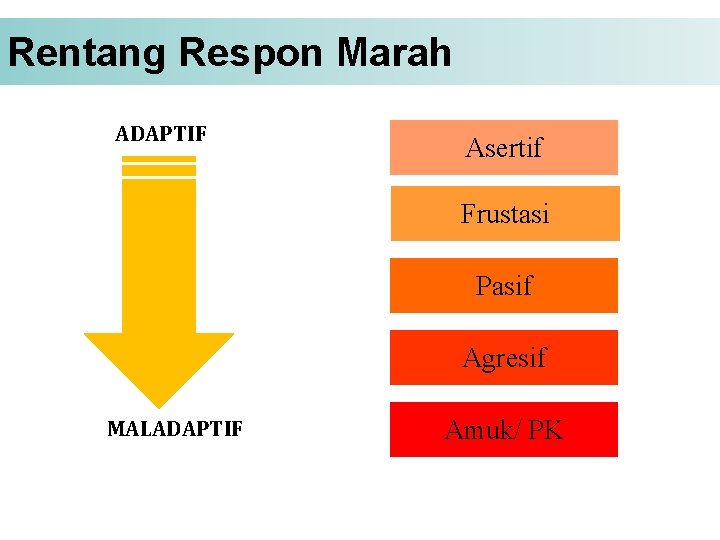 Rentang Respon Marah ADAPTIF Asertif Frustasi Pasif Agresif MALADAPTIF Amuk/ PK 