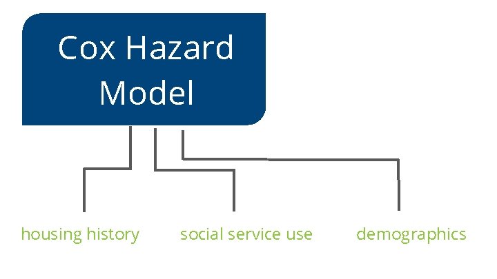 Cox Hazard Model housing history social service use demographics 