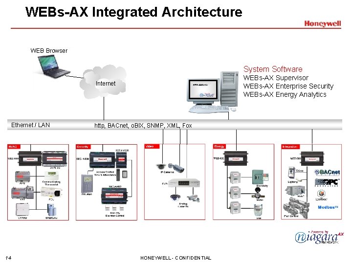 WEBs-AX Integrated Architecture WEB Browser System Software Internet Ethernet / LAN 14 WEBs. Station-AX