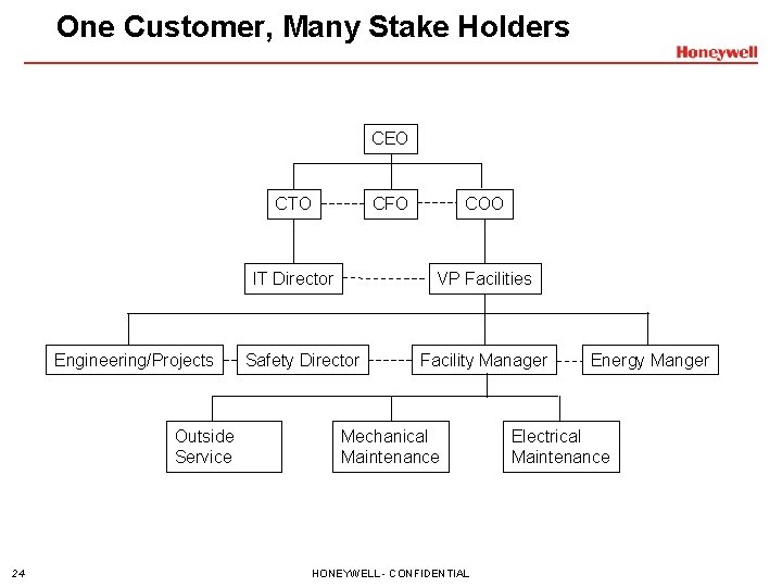 One Customer, Many Stake Holders CEO CTO CFO IT Director Engineering/Projects Outside Service 24