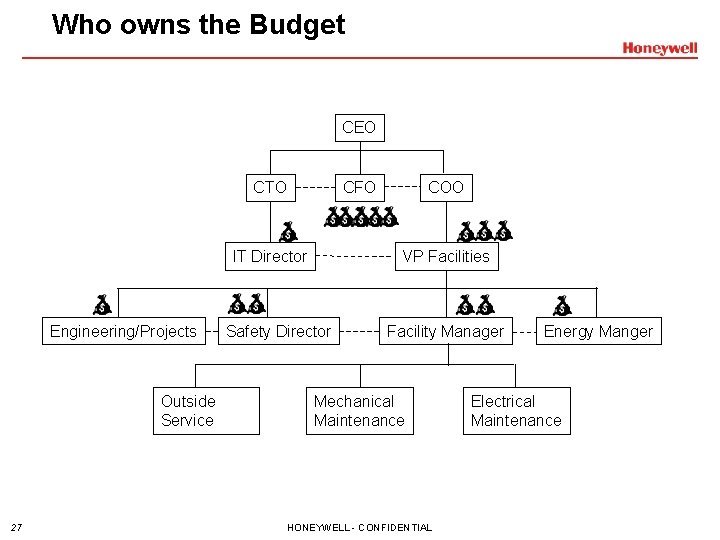 Who owns the Budget CEO CTO CFO IT Director Engineering/Projects Outside Service 27 COO