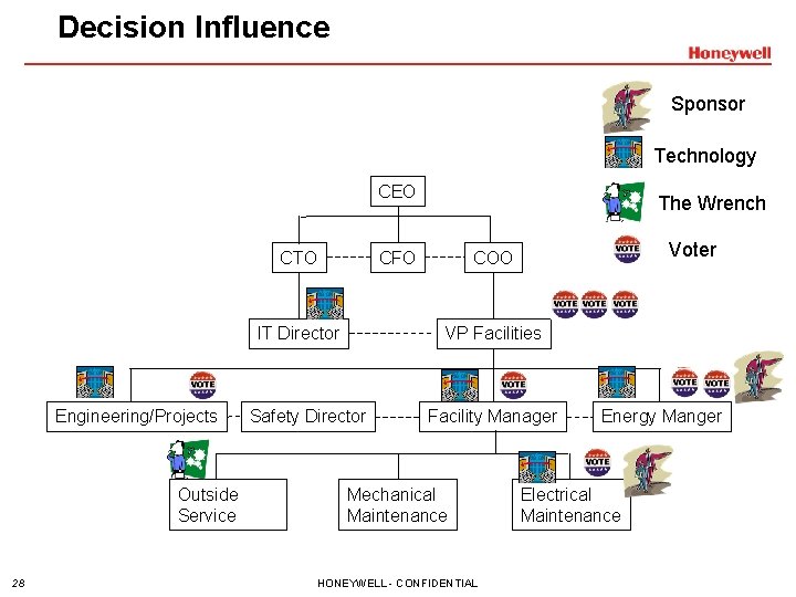 Decision Influence Sponsor Technology CEO CTO CFO IT Director Engineering/Projects Outside Service 28 The